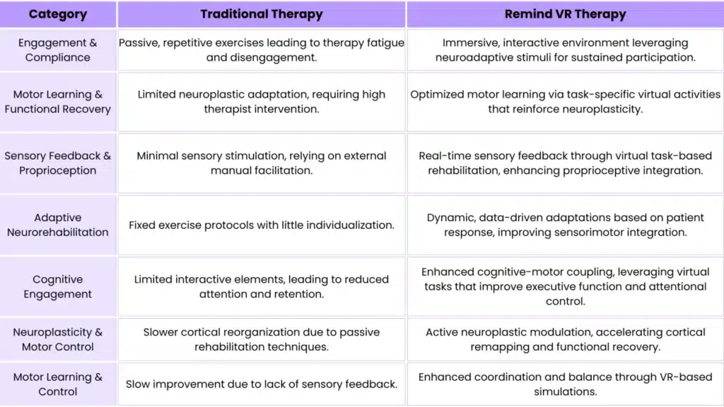 Comparative Efficacy - Remind VR Therapy vs Traditional Therapy