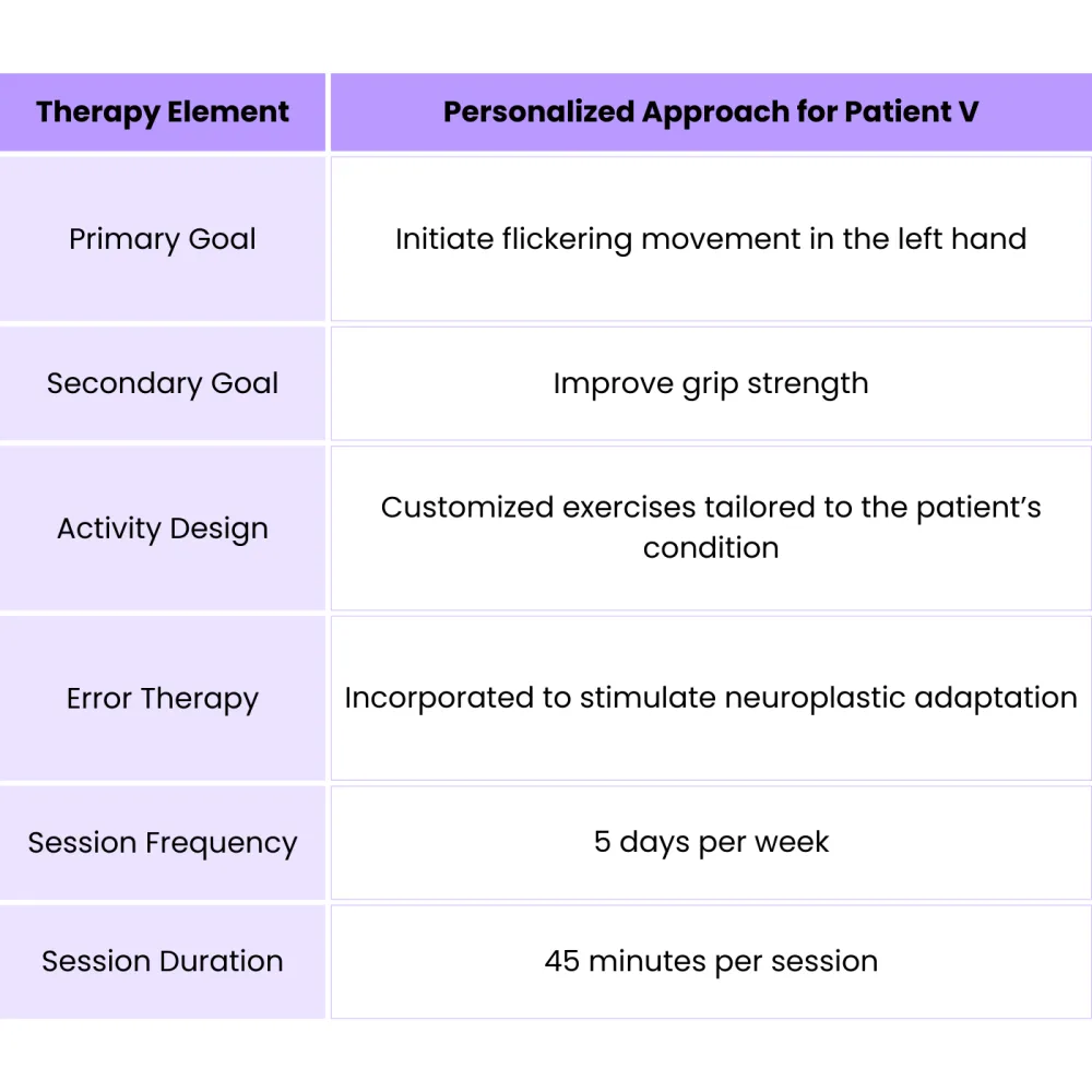 Customized Rehabilitation Plan for Patient V Using Remind VR Therapy