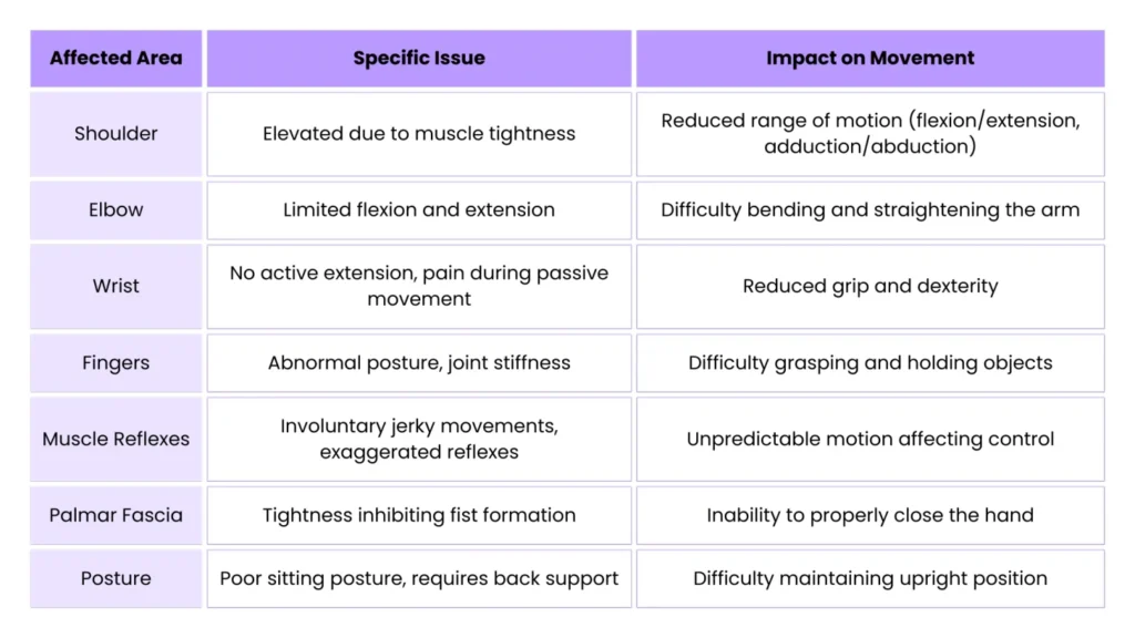 Key physical symptoms experienced